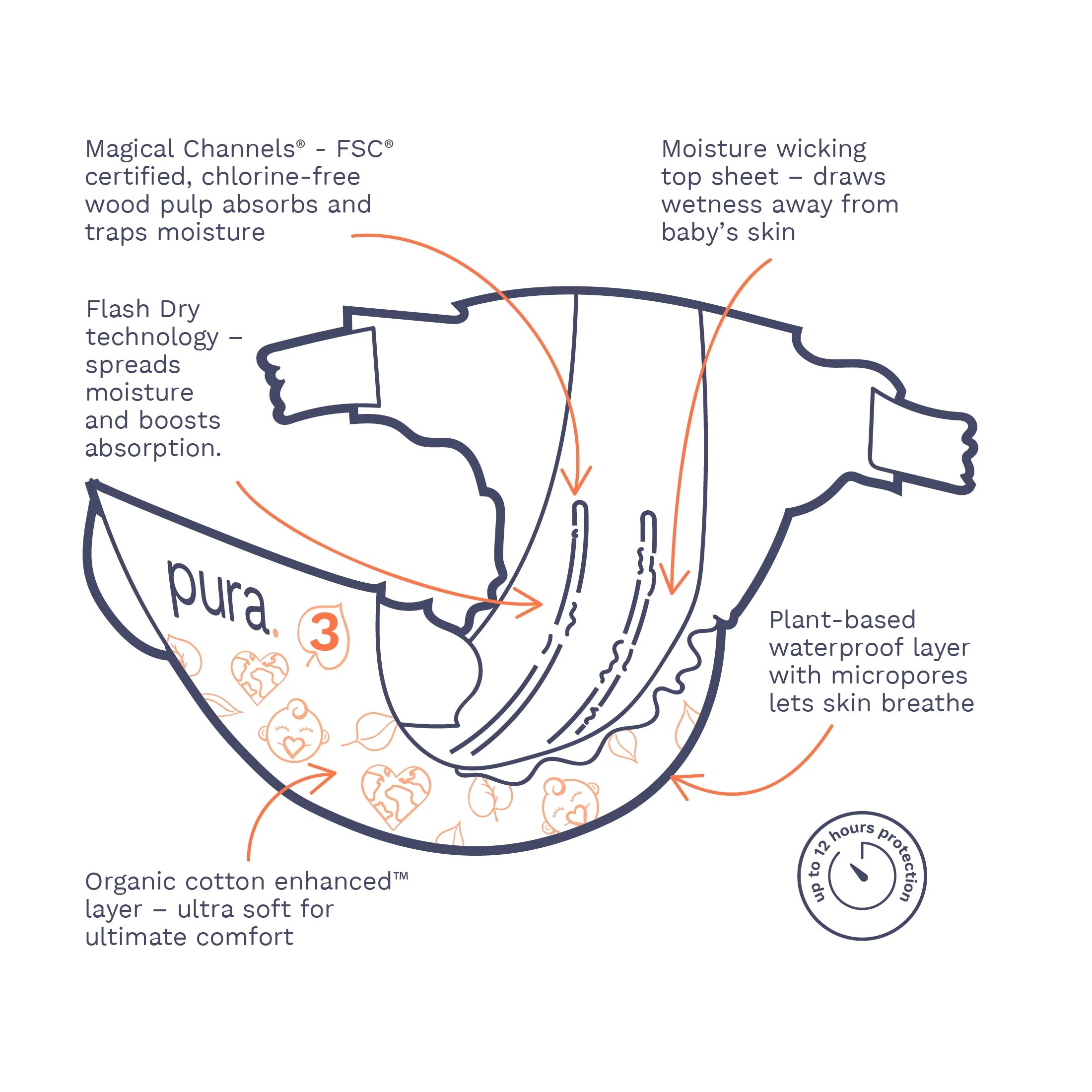 Sensitive Soft Sustainable Baby Diapers Size 3, 26 Count (Choose Your Size and Count)